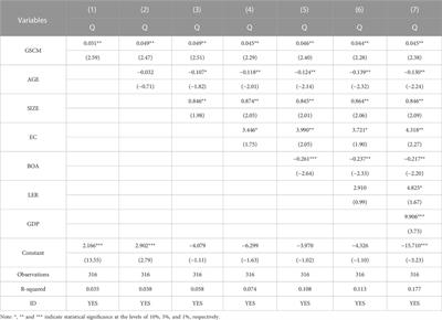 Green supply chain management, risk-taking, and corporate value—Dual regulation effect based on technological innovation capability and supply chain concentration